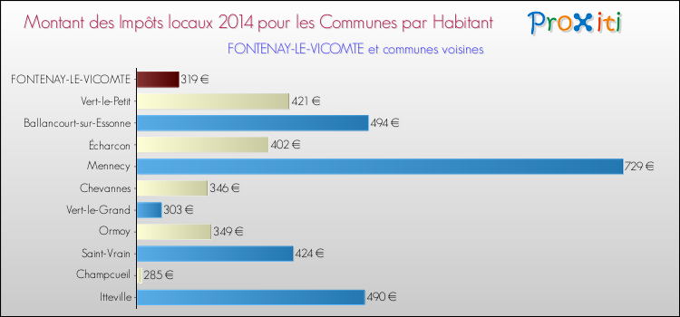 Montant des impôts locaux par Habitant pour FONTENAY-LE-VICOMTE et les communes proches en 2014 Comparaison des impôts locaux par habitant pour FONTENAY-LE-VICOMTE et les communes voisines en 2014