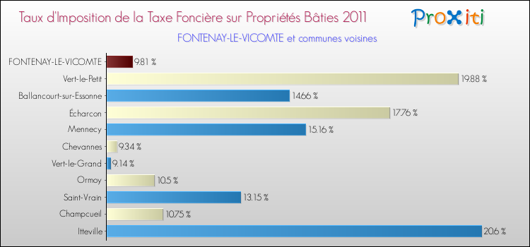 Taux d'imposition de la taxe foncière sur le bati 2011 pour FONTENAY-LE-VICOMTE et les communes proches Comparaison des taux d'imposition de la taxe foncière sur le bati 2011 pour FONTENAY-LE-VICOMTE et les communes voisines