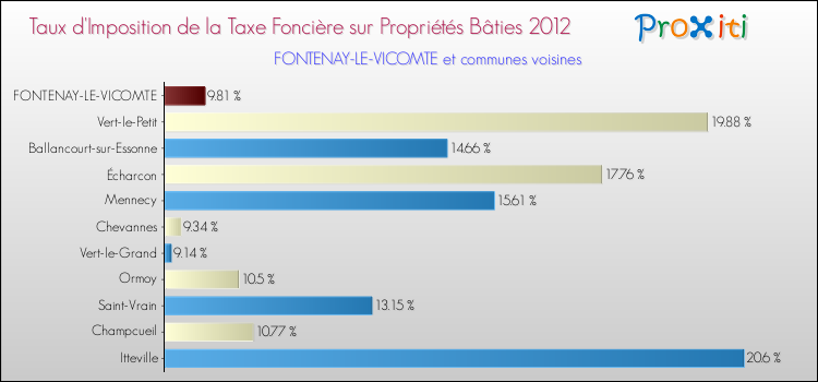 Taux d'imposition de la taxe foncière sur le bati 2012 pour FONTENAY-LE-VICOMTE et les communes proches Comparaison des taux d'imposition de la taxe foncière sur le bati 2012 pour FONTENAY-LE-VICOMTE et les communes voisines