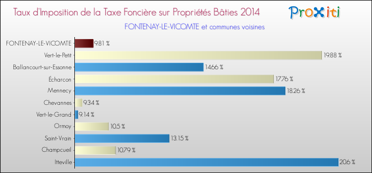 Taux d'imposition de la taxe foncière sur le bati 2014 pour FONTENAY-LE-VICOMTE et les communes proches Comparaison des taux d'imposition de la taxe foncière sur le bati 2014 pour FONTENAY-LE-VICOMTE et les communes voisines