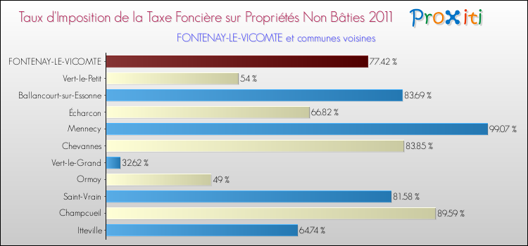 Taux d'imposition de la taxe foncière sur les immeubles et terrains non batis 2011 pour FONTENAY-LE-VICOMTE et les communes proches Comparaison des taux d'imposition de la taxe foncière sur les immeubles et terrains non batis 2011 pour FONTENAY-LE-VICOMTE et les communes voisines