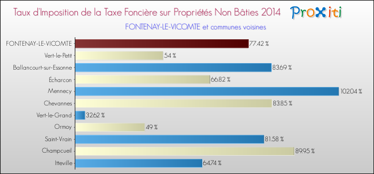 Taux d'imposition de la taxe foncière sur les immeubles et terrains non batis 2014 pour FONTENAY-LE-VICOMTE et les communes proches Comparaison des taux d'imposition de la taxe foncière sur les immeubles et terrains non batis 2014 pour FONTENAY-LE-VICOMTE et les communes voisines