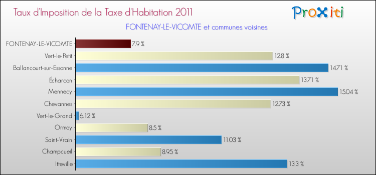 Taux d'imposition de la taxe d'habitation 2011 pour FONTENAY-LE-VICOMTE et les communes proches Comparaison des taux d'imposition de la taxe d'habitation 2011 pour FONTENAY-LE-VICOMTE et les communes voisines