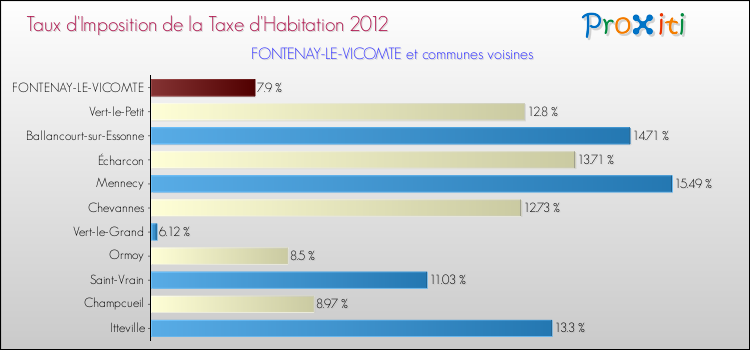 Taux d'imposition de la taxe d'habitation 2012 pour FONTENAY-LE-VICOMTE et les communes proches Comparaison des taux d'imposition de la taxe d'habitation 2012 pour FONTENAY-LE-VICOMTE et les communes voisines