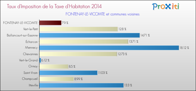 Taux d'imposition de la taxe d'habitation 2014 pour FONTENAY-LE-VICOMTE et les communes proches Comparaison des taux d'imposition de la taxe d'habitation 2014 pour FONTENAY-LE-VICOMTE et les communes voisines