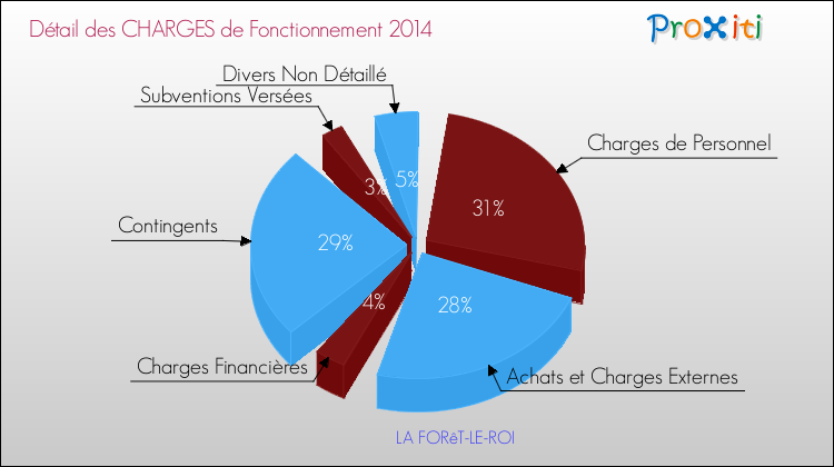 Décomposition des Charges de Fonctionnement 2014 de la commune de LA FORêT-LE-ROI Charges de Fonctionnement 2014 pour la commune de LA FORêT-LE-ROI