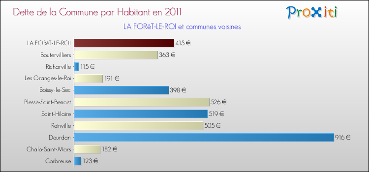 Dette par habitant de la commune en 2011 pour LA FORêT-LE-ROI et les communes proches Comparaison de la dette par habitant de la commune en 2011 pour LA FORêT-LE-ROI et les communes voisines