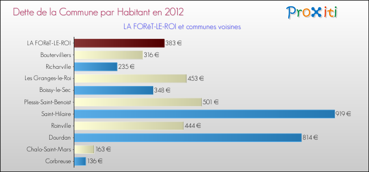 Dette par habitant de la commune en 2012 pour LA FORêT-LE-ROI et les communes proches Comparaison de la dette par habitant de la commune en 2012 pour LA FORêT-LE-ROI et les communes voisines