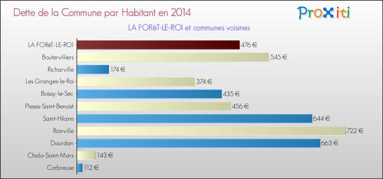 Dette par habitant de la commune en 2014 pour LA FORêT-LE-ROI et les communes proches Comparaison de la dette par habitant de la commune en 2014 pour LA FORêT-LE-ROI et les communes voisines