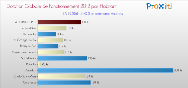 Montant des dotations globales de fonctionnement DGF par Habitant pour LA FORêT-LE-ROI et les communes proches Comparaison des des dotations globales de fonctionnement DGF par habitant pour LA FORêT-LE-ROI et les communes voisines