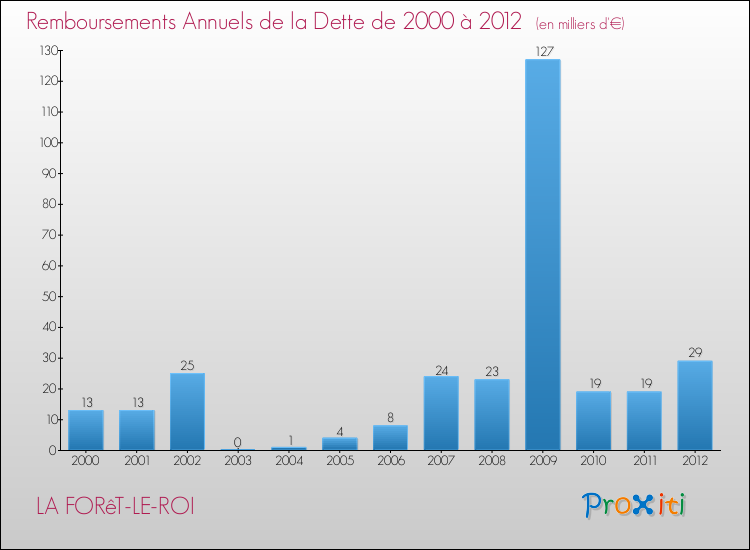 Evolution de l'annuité de la dette pour la commune de LA FORêT-LE-ROI de 2000 à 2012 Annuités de la dette pour LA FORêT-LE-ROI de 2000 à 2012