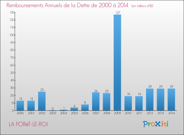 Evolution de l'annuité de la dette pour la commune de LA FORêT-LE-ROI de 2000 à 2014 Annuités de la dette pour LA FORêT-LE-ROI de 2000 à 2014