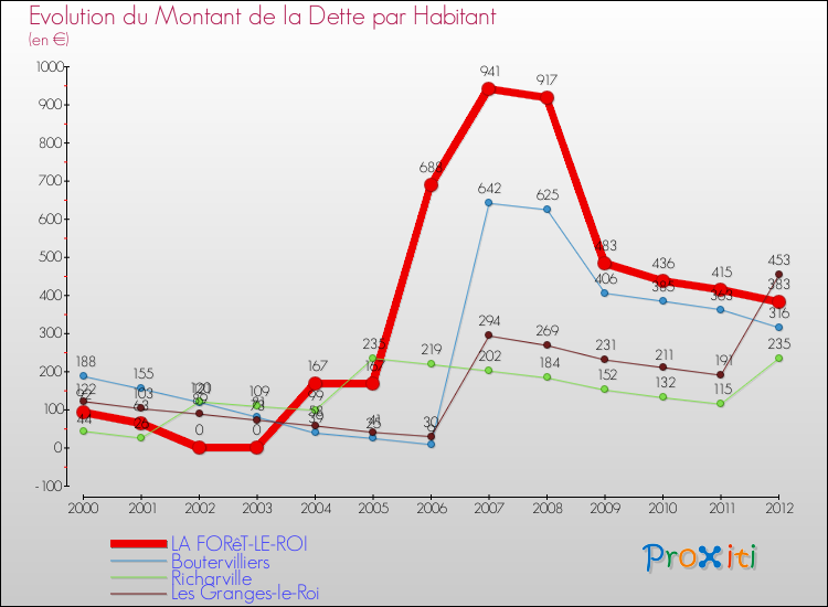 Evolution de la dette par habitant pour la commune de LA FORêT-LE-ROI et les communes proches de 2000 à 2012 Comparaison de la dette par habitant pour LA FORêT-LE-ROI et les communes voisines de 2000 à 2012