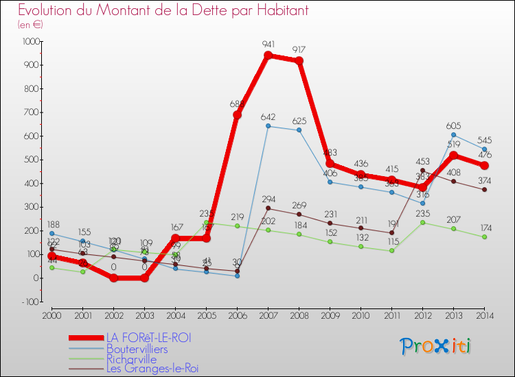 Evolution de la dette par habitant pour la commune de LA FORêT-LE-ROI et les communes proches de 2000 à 2014 Comparaison de la dette par habitant pour LA FORêT-LE-ROI et les communes voisines de 2000 à 2014