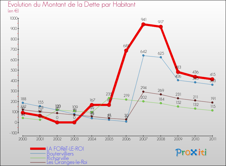 Evolution de la dette par habitant pour la commune de LA FORêT-LE-ROI et les communes proches Comparaison de la dette par habitant pour LA FORêT-LE-ROI et les communes voisines