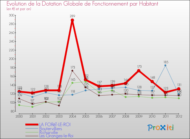Evolution et montant de la dotation globale de fonctionnement par Habitant pour LA FORêT-LE-ROI et les communes proches Comparaison des dotations globales de fonctionnement par habitant pour LA FORêT-LE-ROI et les communes voisines