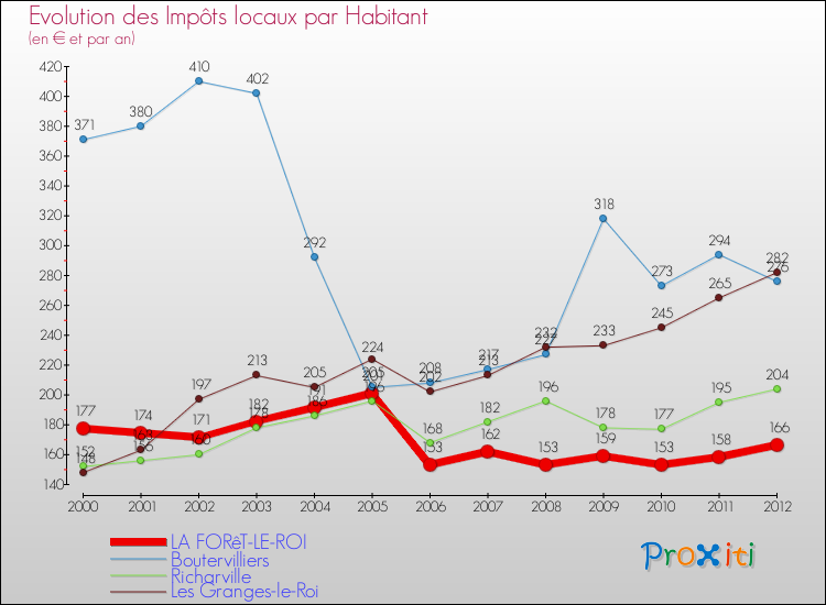 Evolution et montant des impôts locaux par Habitant pour LA FORêT-LE-ROI et les communes proches Comparaison des impôts locaux par habitant pour LA FORêT-LE-ROI et les communes voisines