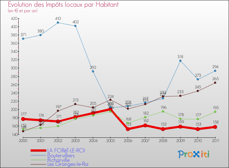Evolution et montant des impôts locaux par Habitant pour LA FORêT-LE-ROI et les communes proches Comparaison des impôts locaux par habitant pour LA FORêT-LE-ROI et les communes voisines