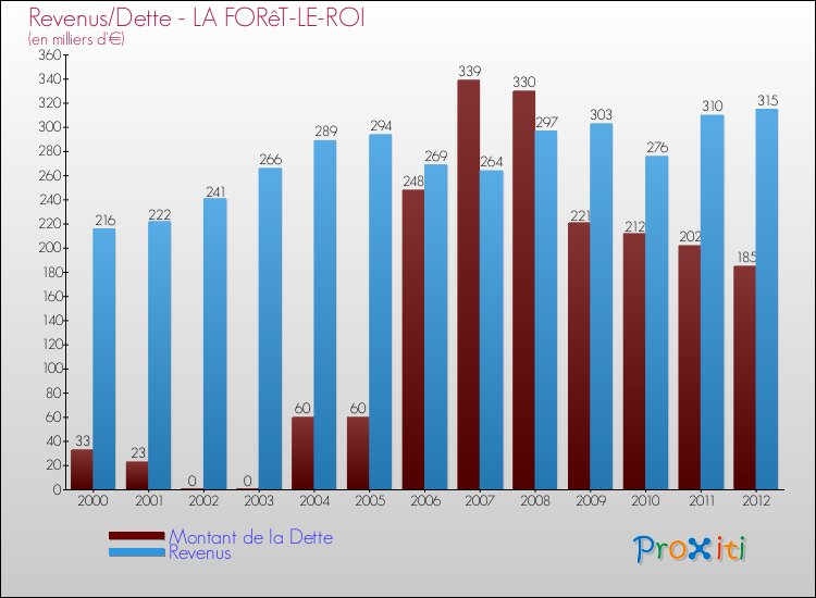 Evolution comparée de la dette et des revenus pour la commune de LA FORêT-LE-ROI de 2000 à 2012 Comparaison de la dette et des revenus pour LA FORêT-LE-ROI de 2000 à 2012