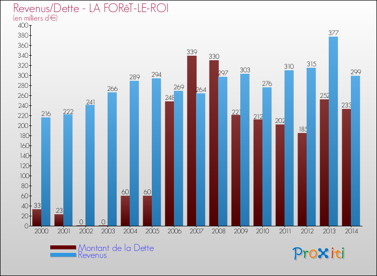 Evolution comparée de la dette et des revenus pour la commune de LA FORêT-LE-ROI de 2000 à 2014 Comparaison de la dette et des revenus pour LA FORêT-LE-ROI de 2000 à 2014