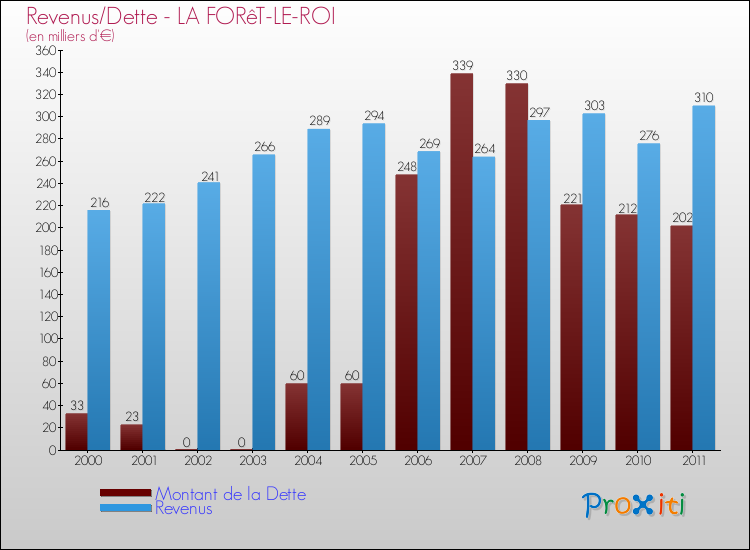 Evolution comparée de la dette et des revenus pour la commune de LA FORêT-LE-ROI de 2000 à 2011 Comparaison de la dette et des revenus pour LA FORêT-LE-ROI de 2000 à 2011