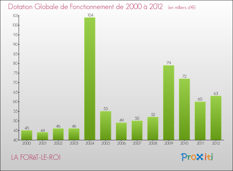 Evolution du montant de la Dotation Globale de Fonctionnement pour la commune de LA FORêT-LE-ROI de 2000 à 2012 Evolution du montant de la Dotation Globale de Fonctionnement pour LA FORêT-LE-ROI de 2000 à 2012