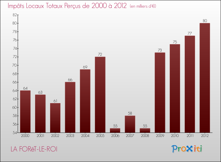 Evolution des Impôts Locaux pour la commune de LA FORêT-LE-ROI de 2000 à 2012 Evolution des Impôts Locaux pour LA FORêT-LE-ROI de 2000 à 2012