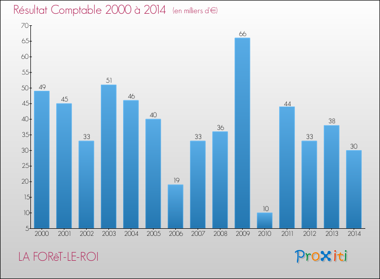 Evolution du résultat comptable pour la commune de LA FORêT-LE-ROI de 2000 à 2014 Evolution du résultat comptable pour LA FORêT-LE-ROI de 2000 à 2014