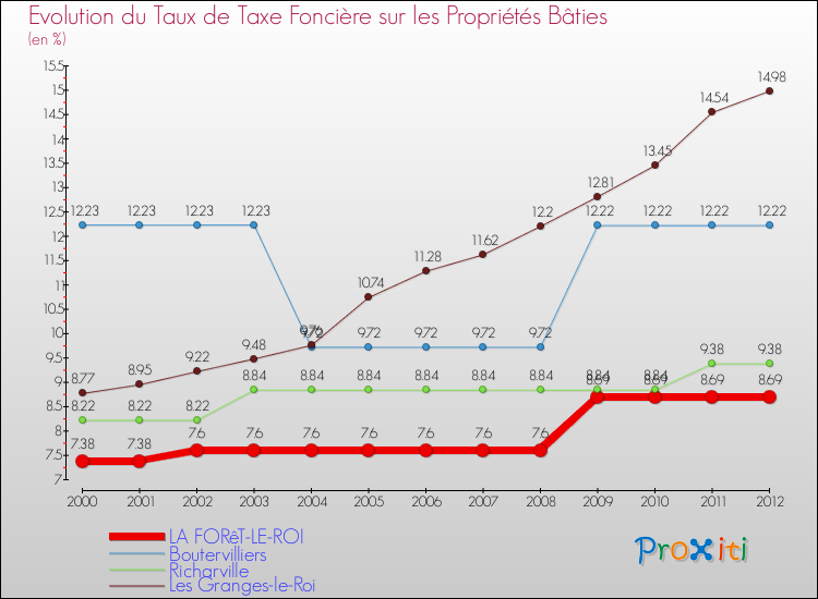 Evolution du taux de la taxe foncière sur le bati pour LA FORêT-LE-ROI et les communes proches de 2000 à 2012 Comparaison des taux de taxe foncière sur le bati pour LA FORêT-LE-ROI et les communes voisines de 2000 à 2012