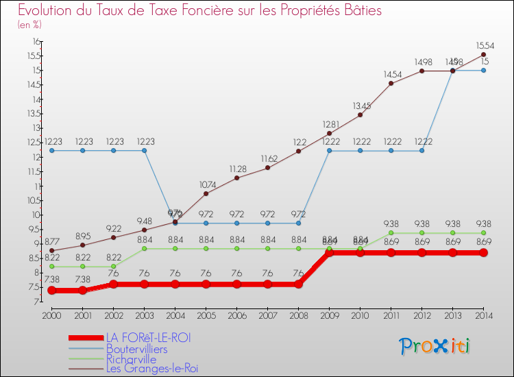 Evolution du taux de la taxe foncière sur le bati pour LA FORêT-LE-ROI et les communes proches de 2000 à 2014 Comparaison des taux de taxe foncière sur le bati pour LA FORêT-LE-ROI et les communes voisines de 2000 à 2014