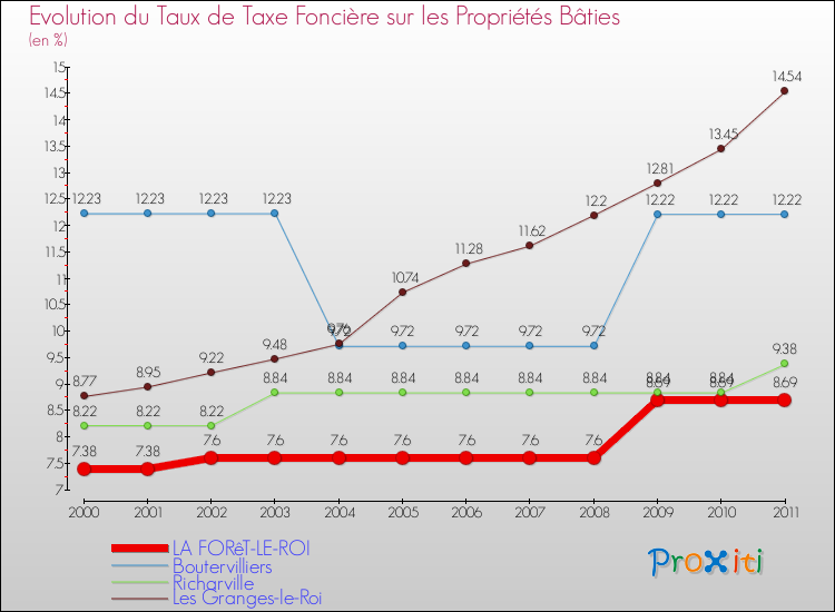 Evolution du taux de la taxe foncière sur le bati pour LA FORêT-LE-ROI et les communes proches Comparaison des taux de taxe foncière sur le bati pour LA FORêT-LE-ROI et les communes voisines