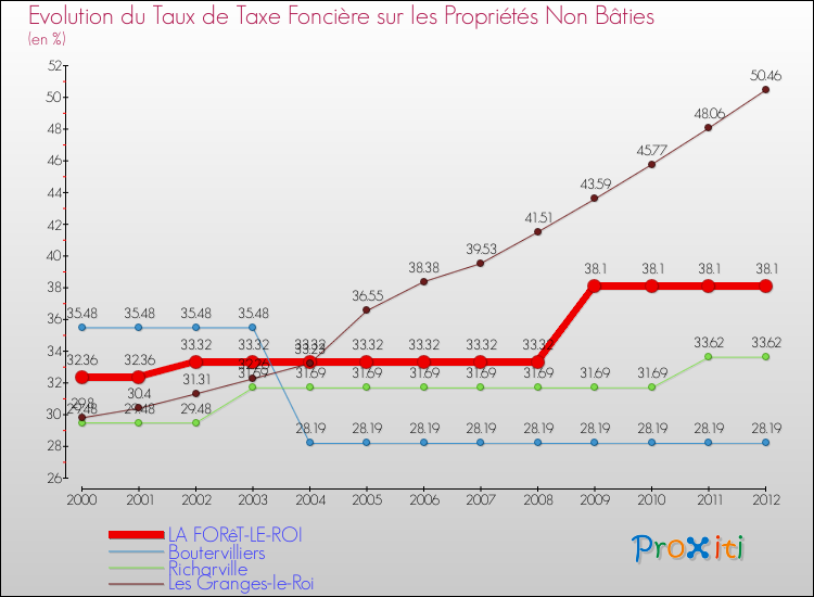 Evolution du taux de la taxe foncière sur les immeubles et terrains non batis pour LA FORêT-LE-ROI et les communes proches de 2000 à 2012 Comparaison des taux de la taxe foncière sur les immeubles et terrains non batis pour LA FORêT-LE-ROI et les communes voisines de 2000 à 2012