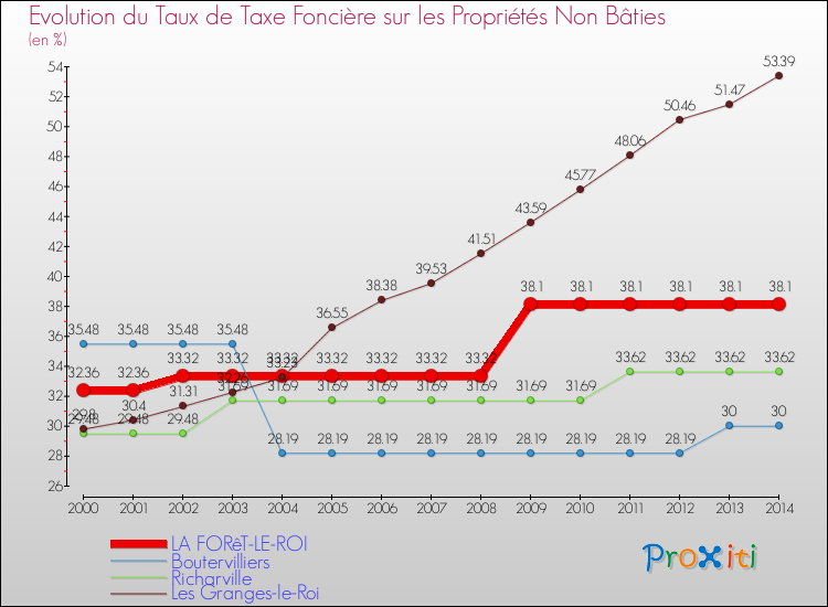 Evolution du taux de la taxe foncière sur les immeubles et terrains non batis pour LA FORêT-LE-ROI et les communes proches de 2000 à 2014 Comparaison des taux de la taxe foncière sur les immeubles et terrains non batis pour LA FORêT-LE-ROI et les communes voisines de 2000 à 2014