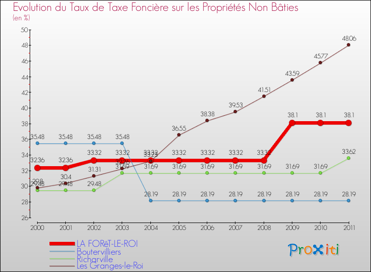 Evolution du taux de la taxe foncière sur les immeubles et terrains non batis pour LA FORêT-LE-ROI et les communes proches Comparaison des taux de la taxe foncière sur les immeubles et terrains non batis pour LA FORêT-LE-ROI et les communes voisines