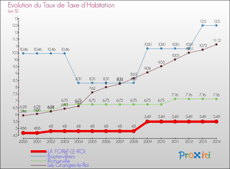 Evolution du taux de la taxe d'habitation pour LA FORêT-LE-ROI et les communes proches de 2000 à 2014 Comparaison des taux de la taxe d'habitation pour LA FORêT-LE-ROI et les communes voisines de 2000 à 2014
