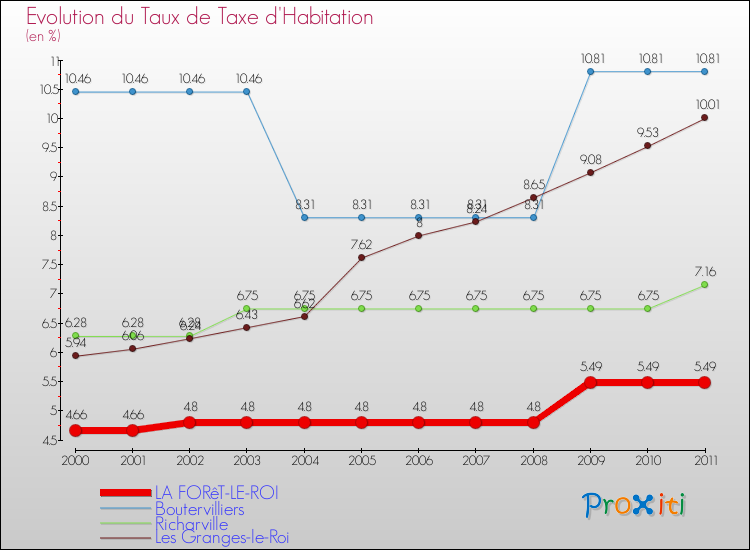 Evolution du taux de la taxe d'habitation pour LA FORêT-LE-ROI et les communes proches Comparaison des taux de la taxe d'habitation pour LA FORêT-LE-ROI et les communes voisines
