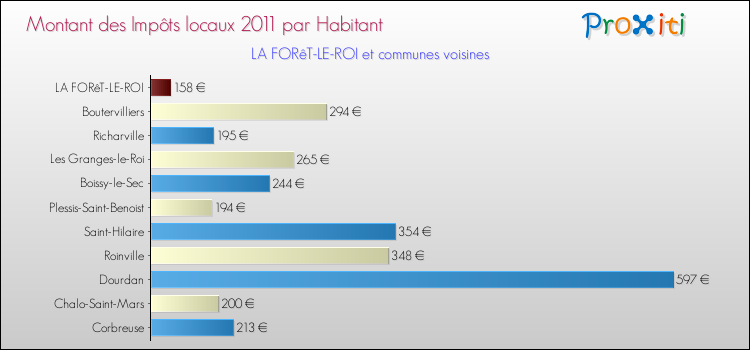 Montant des impôts locaux par Habitant pour LA FORêT-LE-ROI et les communes proches Comparaison des impôts locaux par habitant pour LA FORêT-LE-ROI et les communes voisines