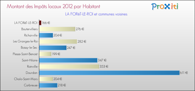 Montant des impôts locaux par Habitant pour LA FORêT-LE-ROI et les communes proches Comparaison des impôts locaux par habitant pour LA FORêT-LE-ROI et les communes voisines