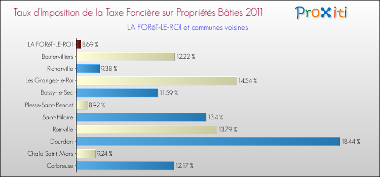 Taux d'imposition de la taxe foncière sur le bati 2011 pour LA FORêT-LE-ROI et les communes proches Comparaison des taux d'imposition de la taxe foncière sur le bati 2011 pour LA FORêT-LE-ROI et les communes voisines