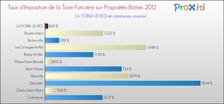 Taux d'imposition de la taxe foncière sur le bati 2012 pour LA FORêT-LE-ROI et les communes proches Comparaison des taux d'imposition de la taxe foncière sur le bati 2012 pour LA FORêT-LE-ROI et les communes voisines