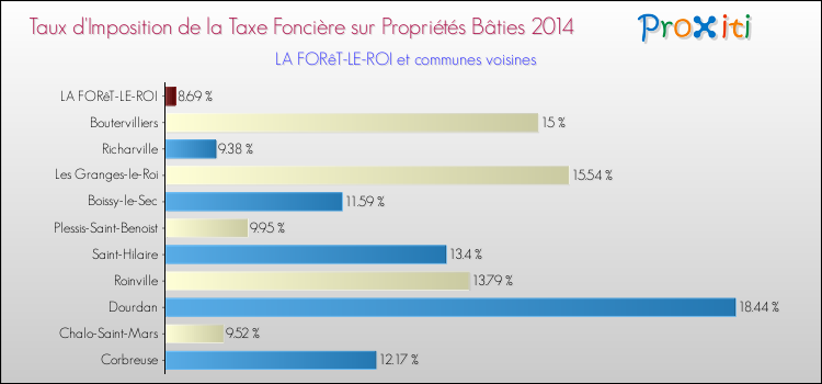 Taux d'imposition de la taxe foncière sur le bati 2014 pour LA FORêT-LE-ROI et les communes proches Comparaison des taux d'imposition de la taxe foncière sur le bati 2014 pour LA FORêT-LE-ROI et les communes voisines