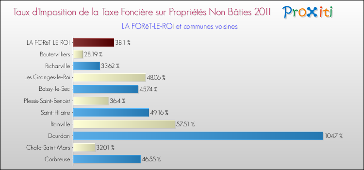 Taux d'imposition de la taxe foncière sur les immeubles et terrains non batis 2011 pour LA FORêT-LE-ROI et les communes proches Comparaison des taux d'imposition de la taxe foncière sur les immeubles et terrains non batis 2011 pour LA FORêT-LE-ROI et les communes voisines