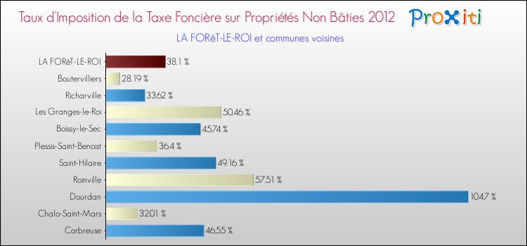 Taux d'imposition de la taxe foncière sur les immeubles et terrains non batis 2012 pour LA FORêT-LE-ROI et les communes proches Comparaison des taux d'imposition de la taxe foncière sur les immeubles et terrains non batis 2012 pour LA FORêT-LE-ROI et les communes voisines