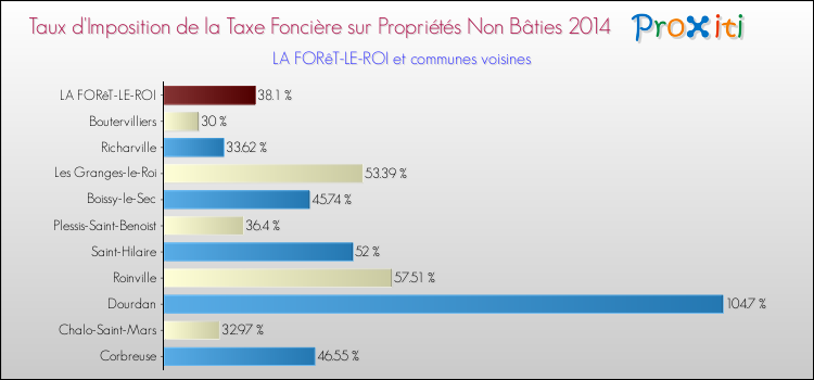 Taux d'imposition de la taxe foncière sur les immeubles et terrains non batis 2014 pour LA FORêT-LE-ROI et les communes proches Comparaison des taux d'imposition de la taxe foncière sur les immeubles et terrains non batis 2014 pour LA FORêT-LE-ROI et les communes voisines