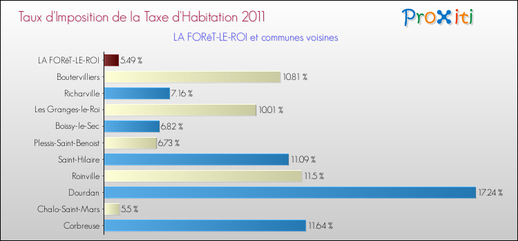 Taux d'imposition de la taxe d'habitation 2011 pour LA FORêT-LE-ROI et les communes proches Comparaison des taux d'imposition de la taxe d'habitation 2011 pour LA FORêT-LE-ROI et les communes voisines