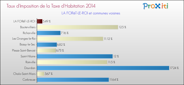 Taux d'imposition de la taxe d'habitation 2014 pour LA FORêT-LE-ROI et les communes proches Comparaison des taux d'imposition de la taxe d'habitation 2014 pour LA FORêT-LE-ROI et les communes voisines