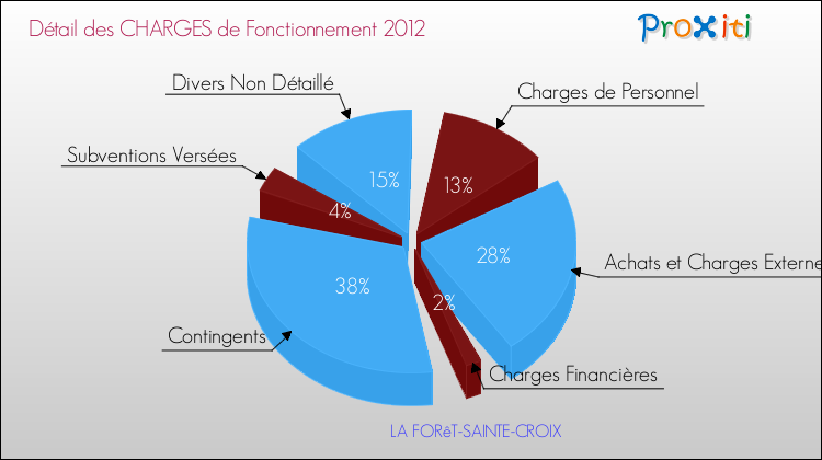 Décomposition des Charges de Fonctionnement 2012 de la commune de LA FORêT-SAINTE-CROIX Charges de Fonctionnement 2012 pour la commune de LA FORêT-SAINTE-CROIX