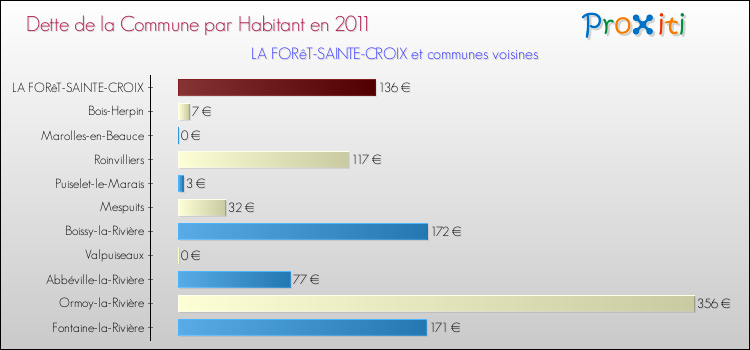 Dette par habitant de la commune en 2011 pour LA FORêT-SAINTE-CROIX et les communes proches Comparaison de la dette par habitant de la commune en 2011 pour LA FORêT-SAINTE-CROIX et les communes voisines