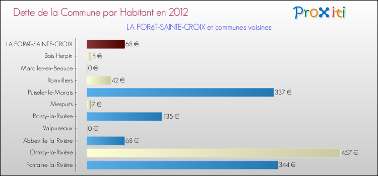 Dette par habitant de la commune en 2012 pour LA FORêT-SAINTE-CROIX et les communes proches Comparaison de la dette par habitant de la commune en 2012 pour LA FORêT-SAINTE-CROIX et les communes voisines