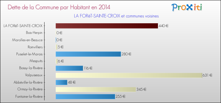 Dette par habitant de la commune en 2014 pour LA FORêT-SAINTE-CROIX et les communes proches Comparaison de la dette par habitant de la commune en 2014 pour LA FORêT-SAINTE-CROIX et les communes voisines